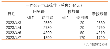 金融市場(chǎng)動(dòng)態(tài) | 利率市場(chǎng)周報(bào) （20230403-20230409）